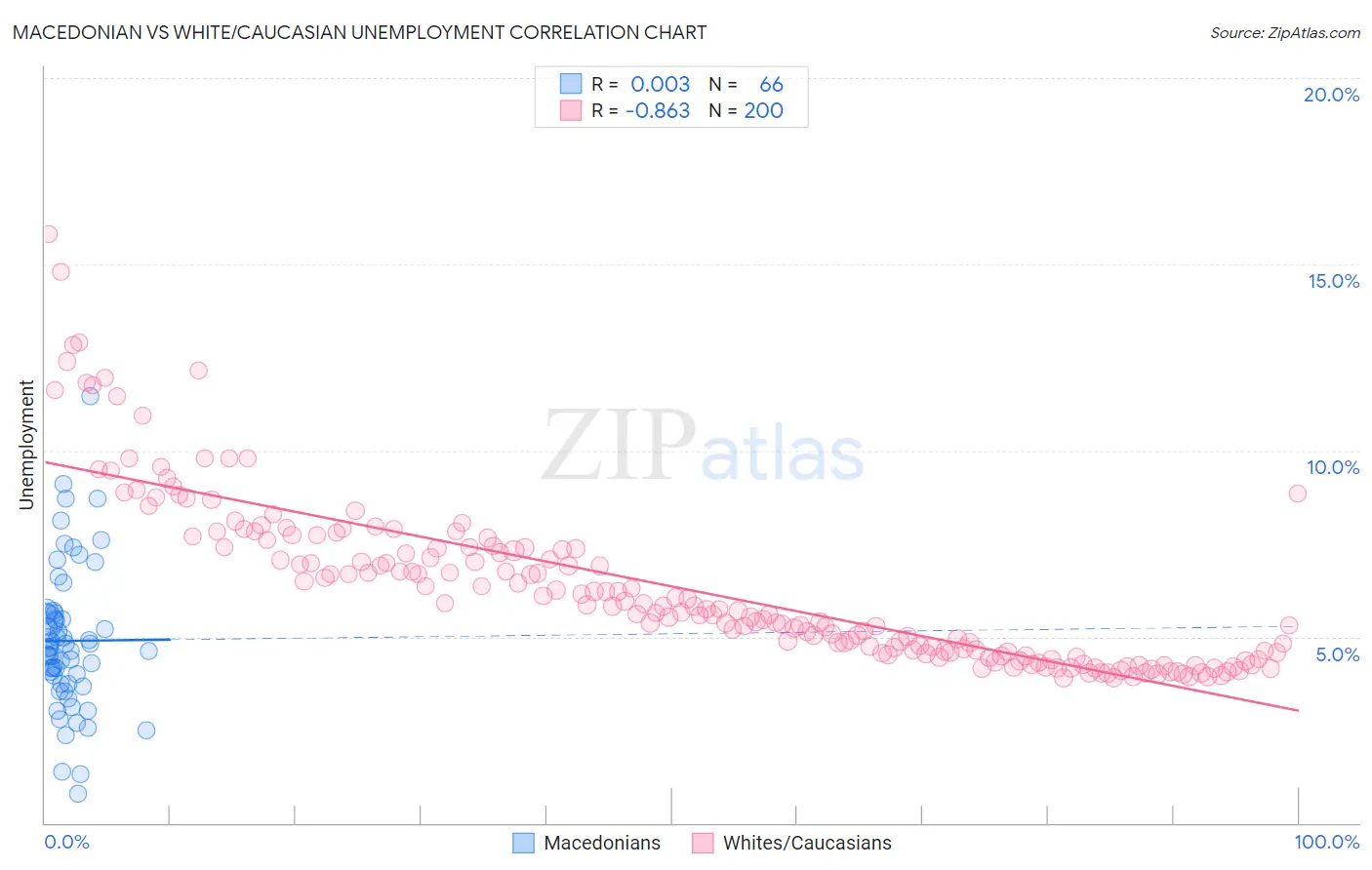 Macedonian vs White/Caucasian Unemployment