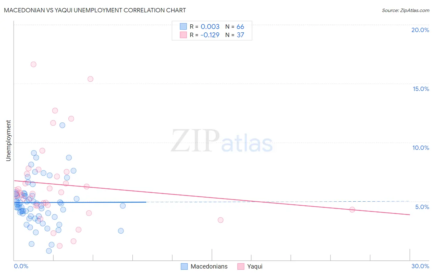Macedonian vs Yaqui Unemployment