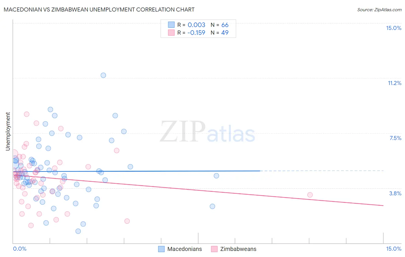 Macedonian vs Zimbabwean Unemployment