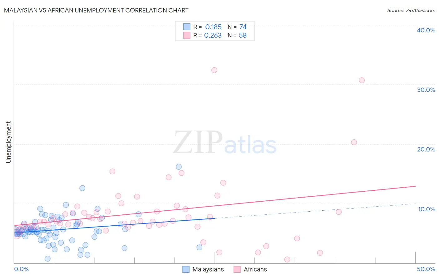 Malaysian vs African Unemployment