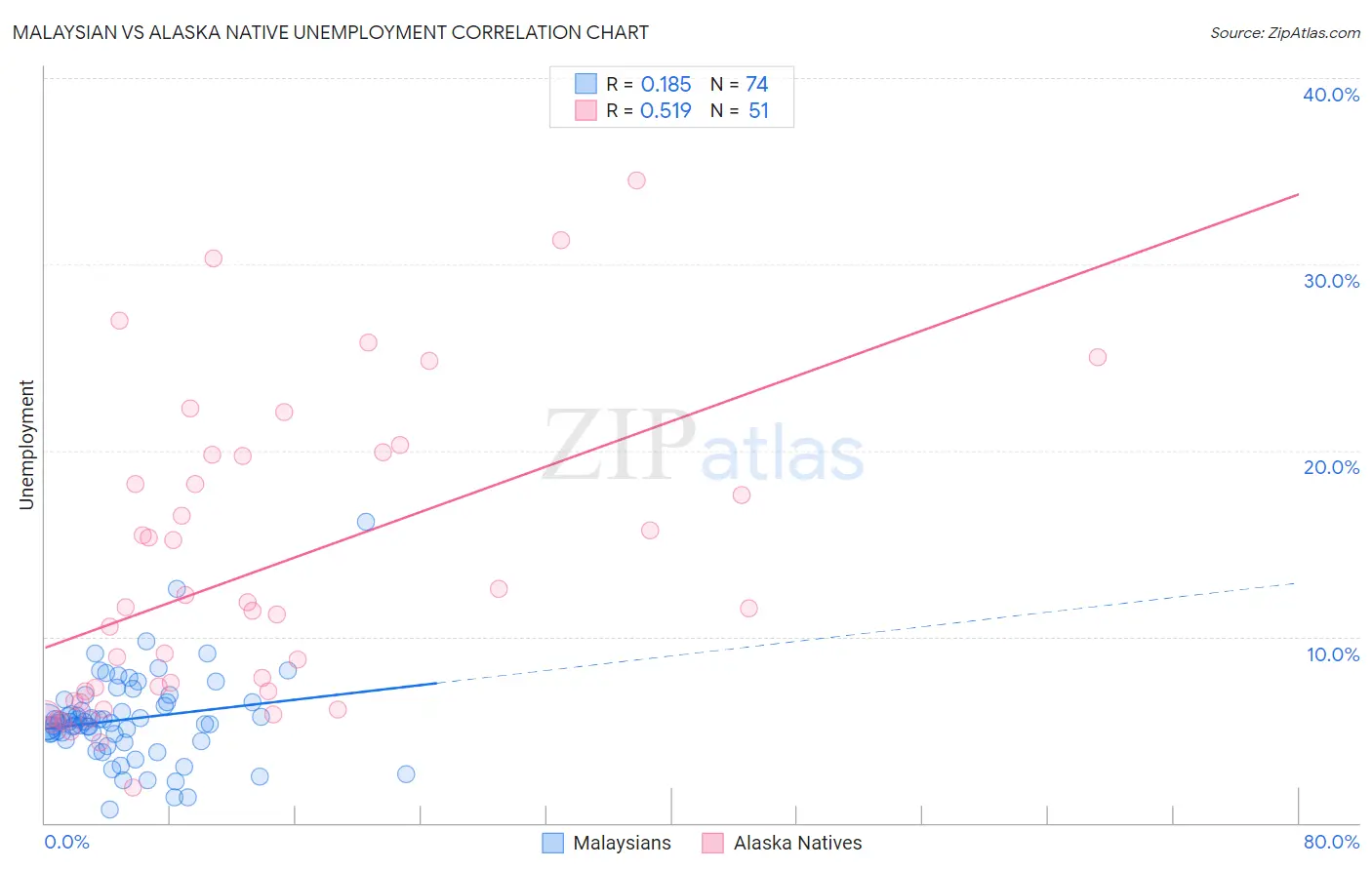 Malaysian vs Alaska Native Unemployment