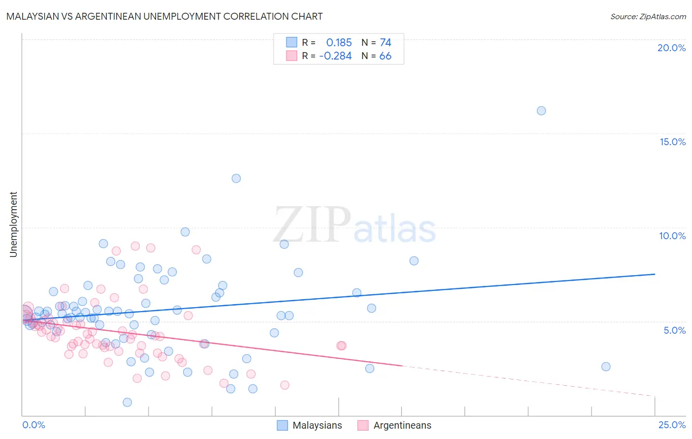 Malaysian vs Argentinean Unemployment