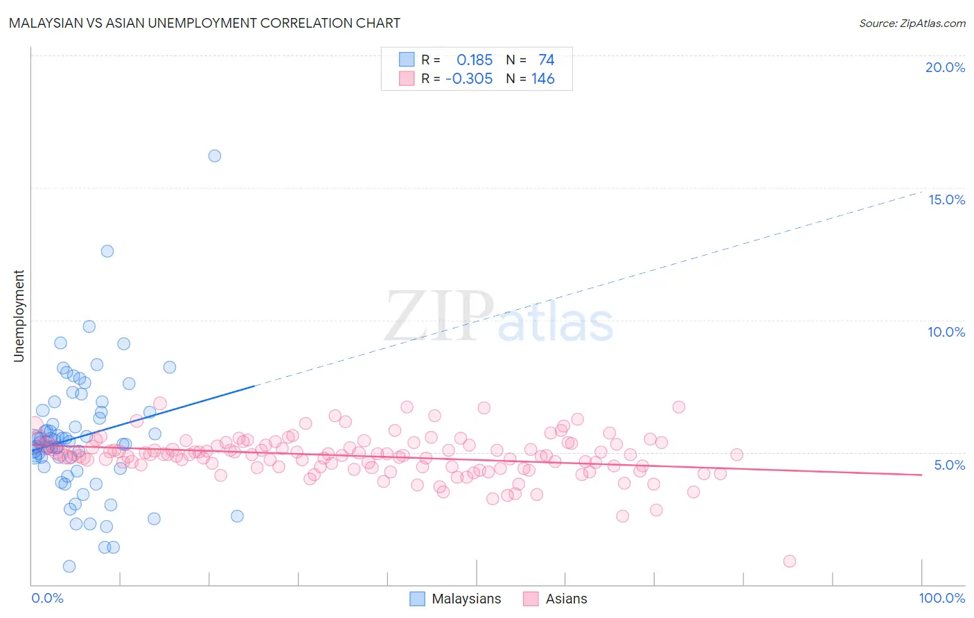 Malaysian vs Asian Unemployment