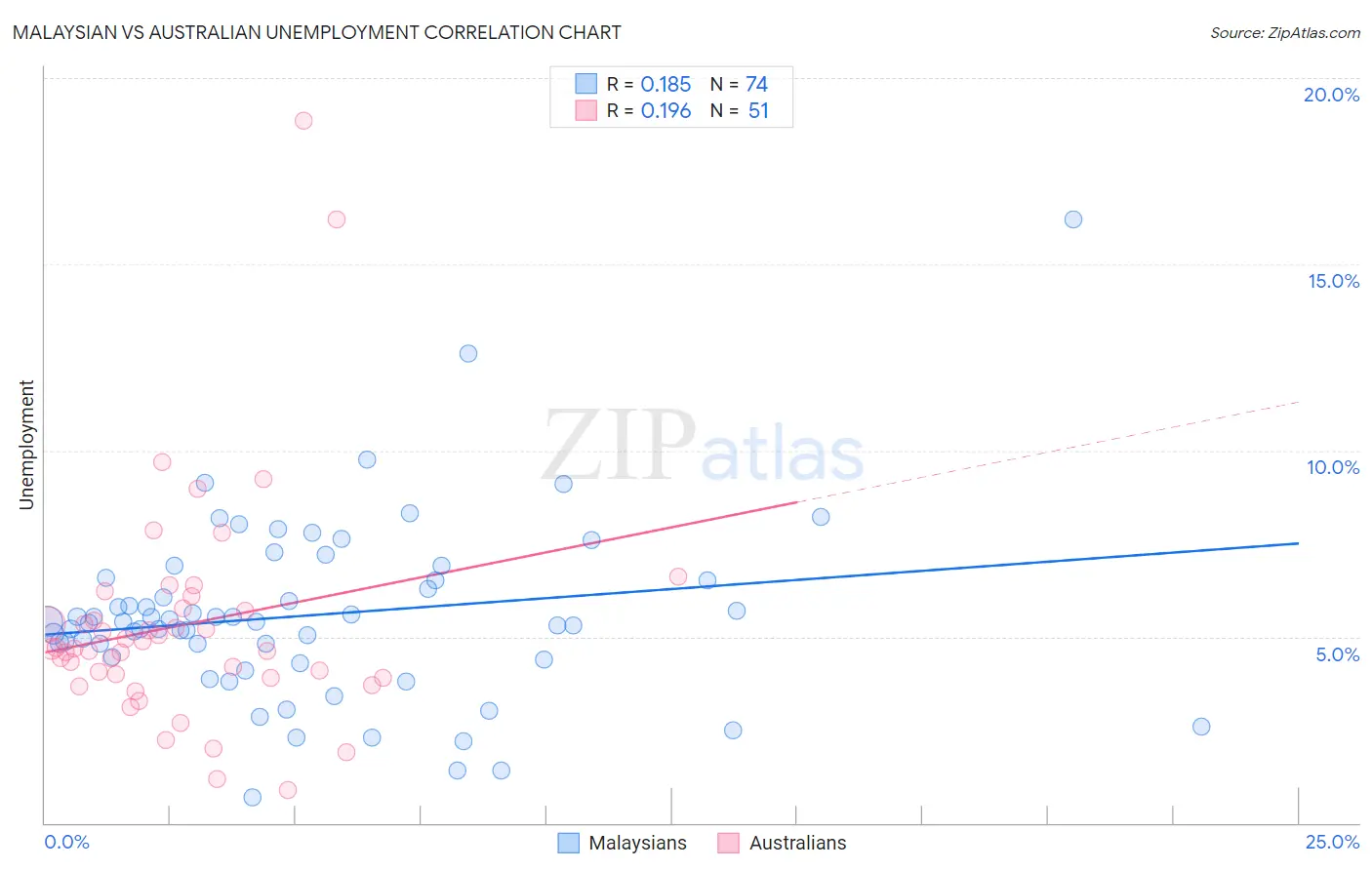 Malaysian vs Australian Unemployment
