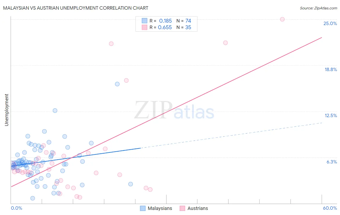 Malaysian vs Austrian Unemployment