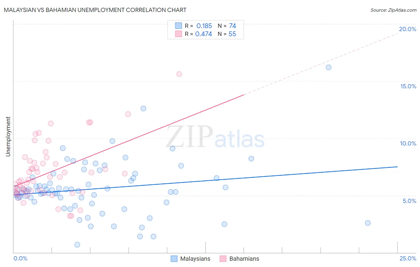 Malaysian vs Bahamian Unemployment