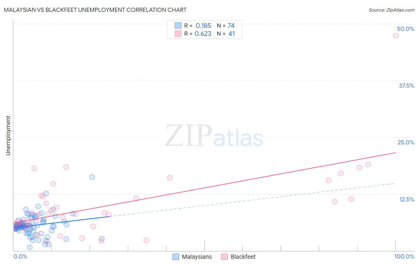 Malaysian vs Blackfeet Unemployment
