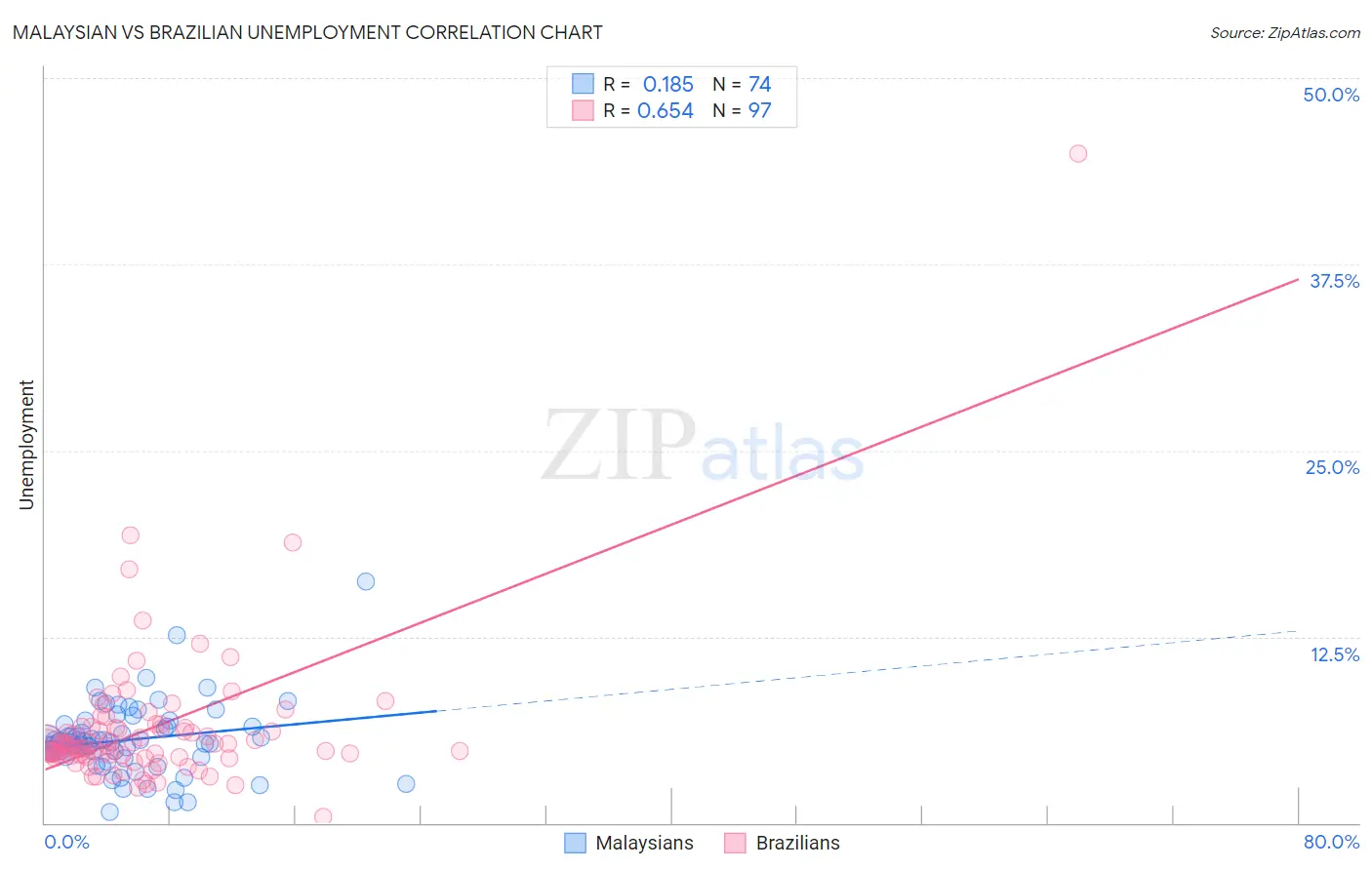 Malaysian vs Brazilian Unemployment