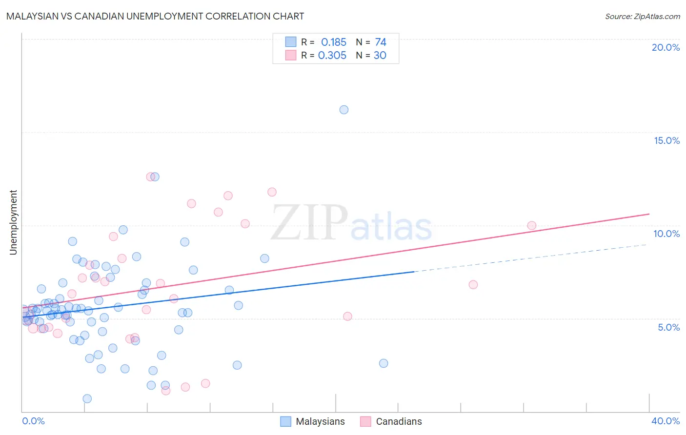 Malaysian vs Canadian Unemployment