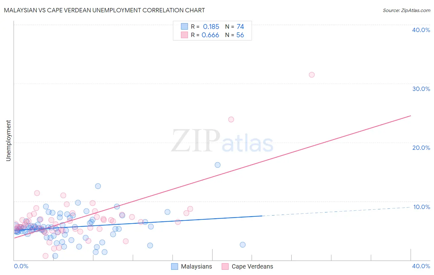 Malaysian vs Cape Verdean Unemployment