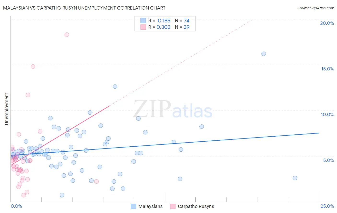 Malaysian vs Carpatho Rusyn Unemployment