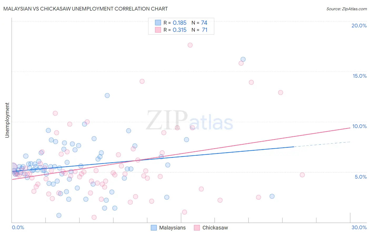 Malaysian vs Chickasaw Unemployment