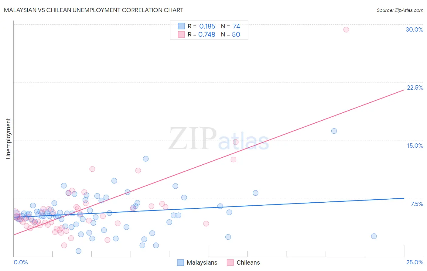 Malaysian vs Chilean Unemployment