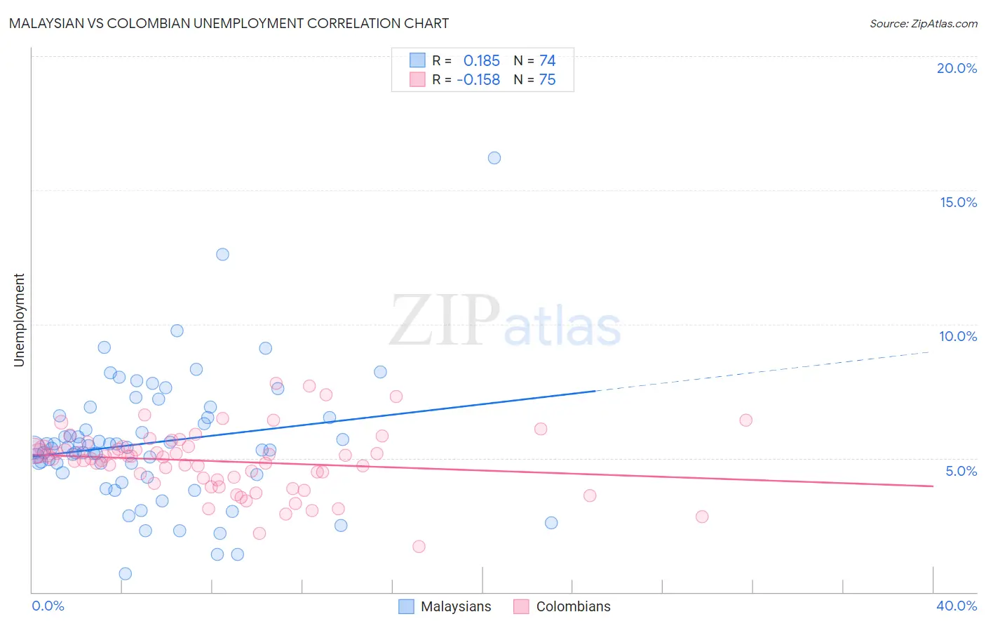 Malaysian vs Colombian Unemployment