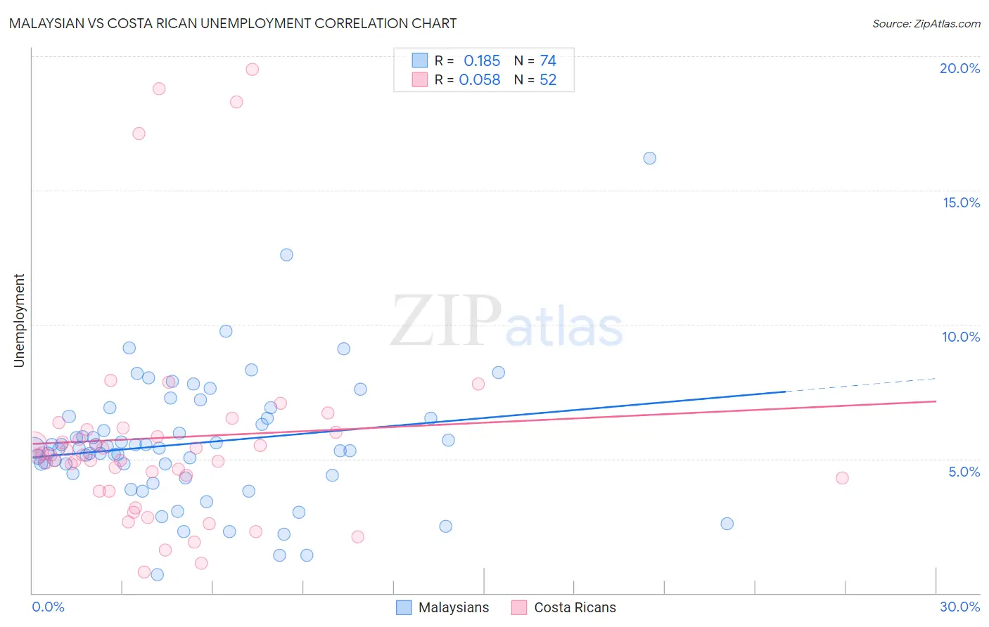 Malaysian vs Costa Rican Unemployment