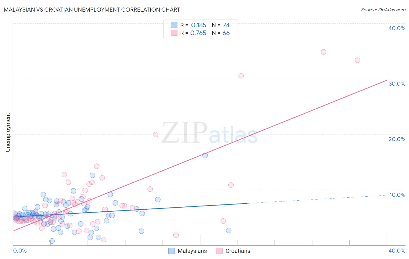 Malaysian vs Croatian Unemployment