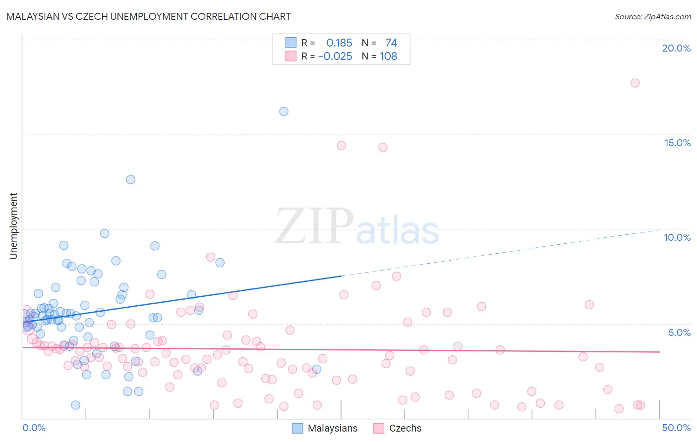 Malaysian vs Czech Unemployment
