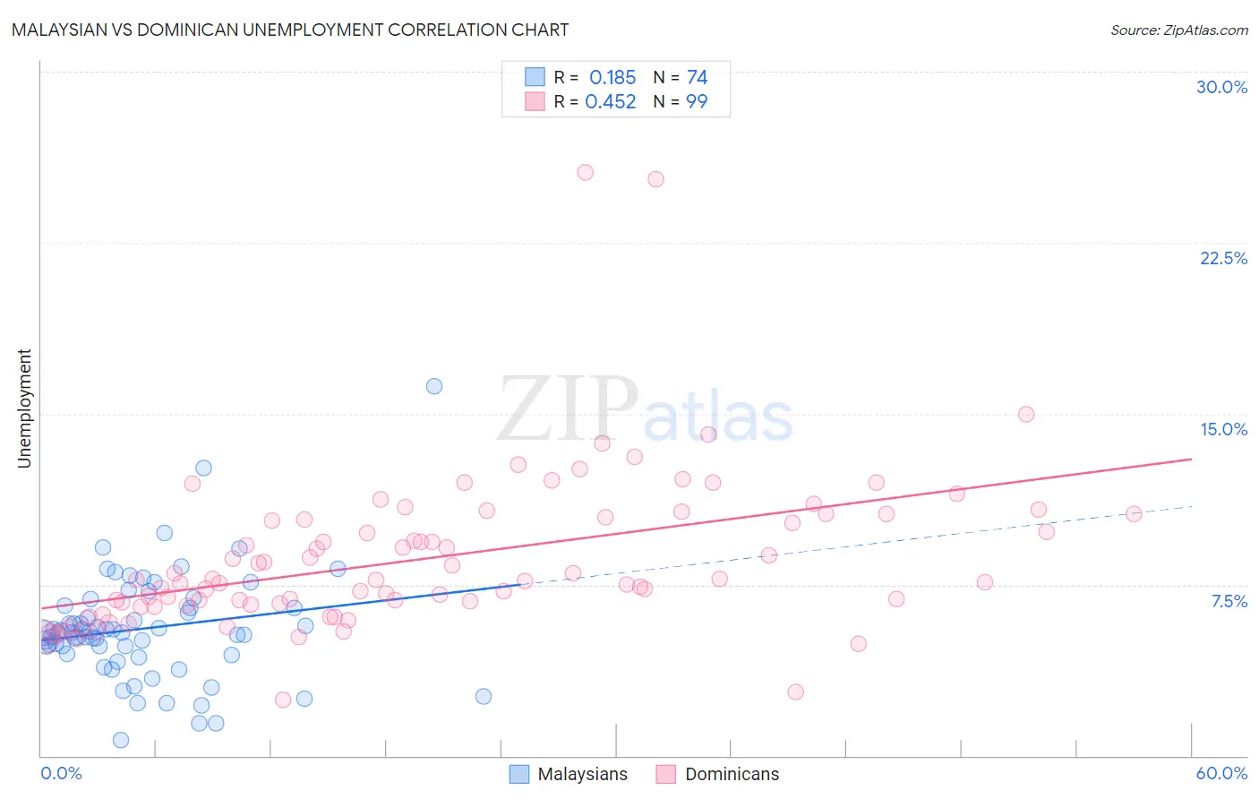 Malaysian vs Dominican Unemployment