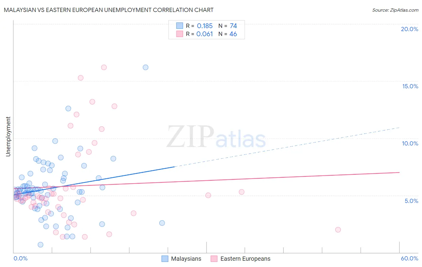 Malaysian vs Eastern European Unemployment