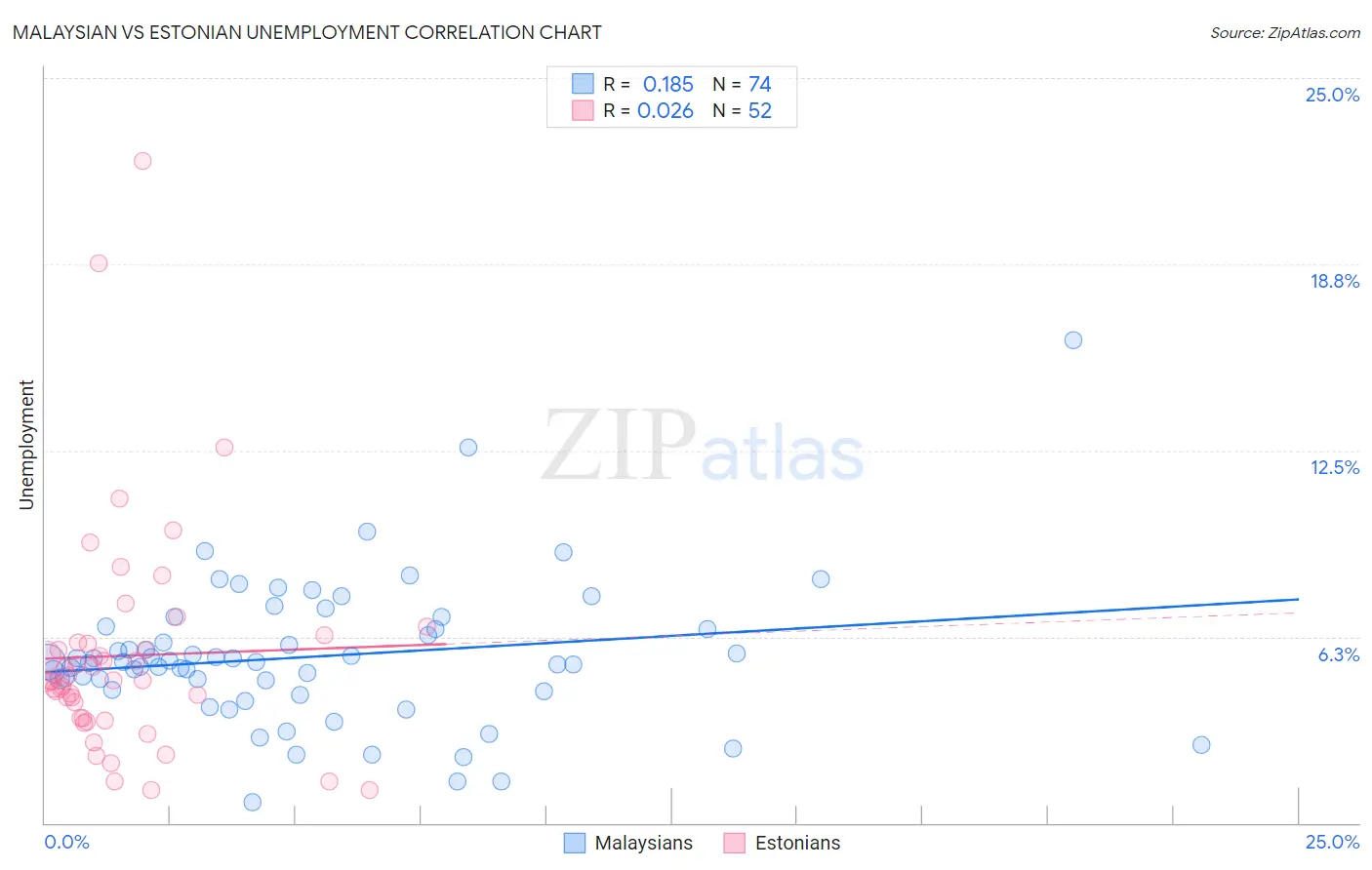 Malaysian vs Estonian Unemployment