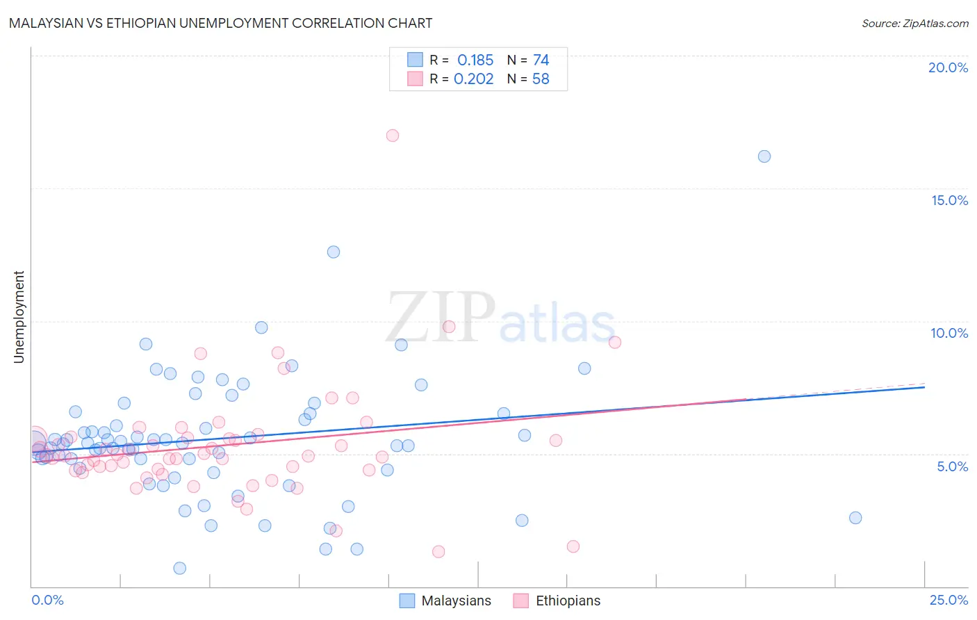 Malaysian vs Ethiopian Unemployment