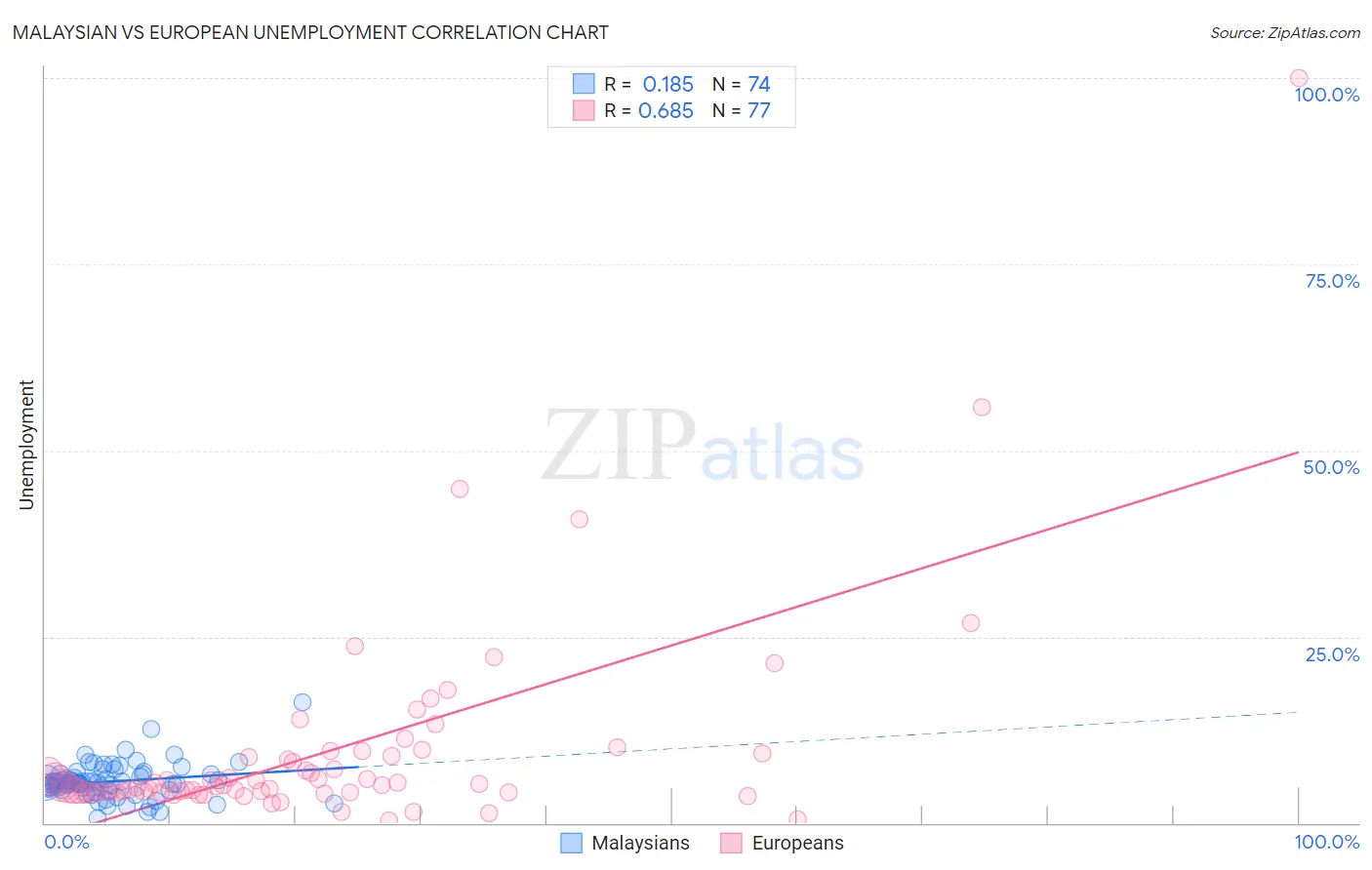 Malaysian vs European Unemployment