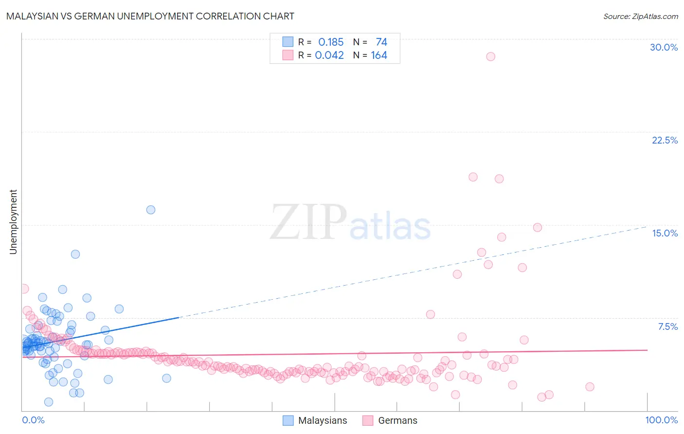 Malaysian vs German Unemployment