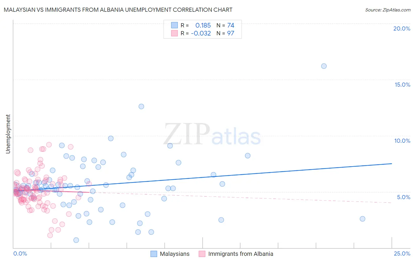 Malaysian vs Immigrants from Albania Unemployment