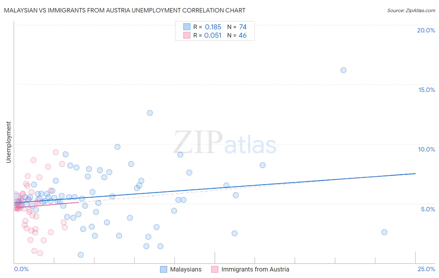 Malaysian vs Immigrants from Austria Unemployment