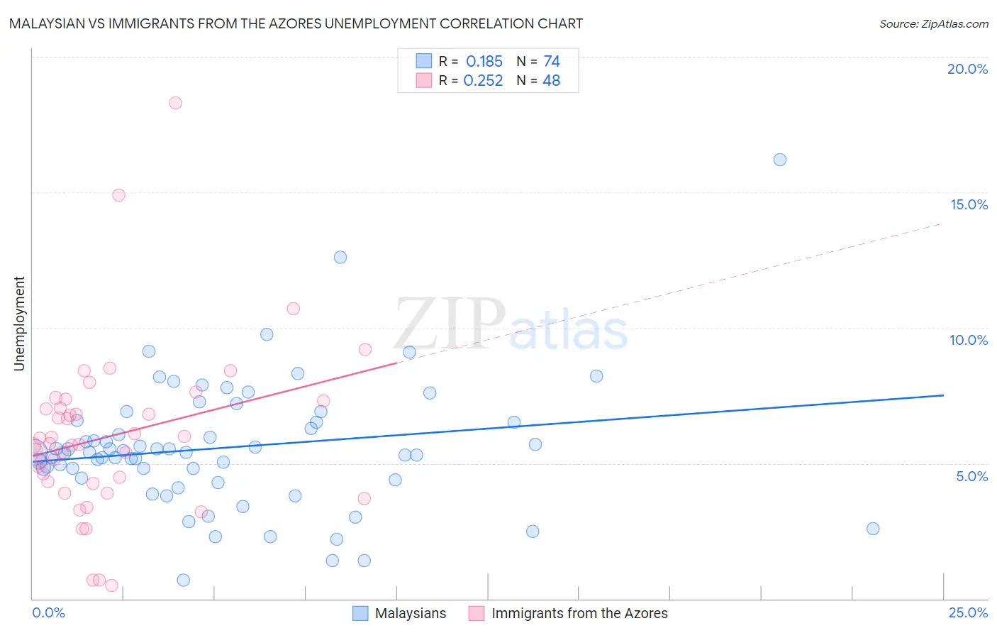 Malaysian vs Immigrants from the Azores Unemployment