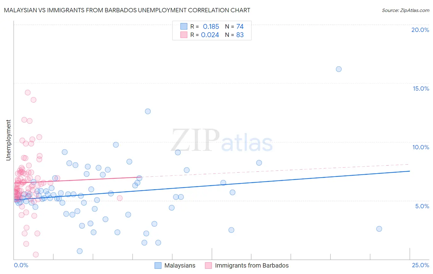 Malaysian vs Immigrants from Barbados Unemployment