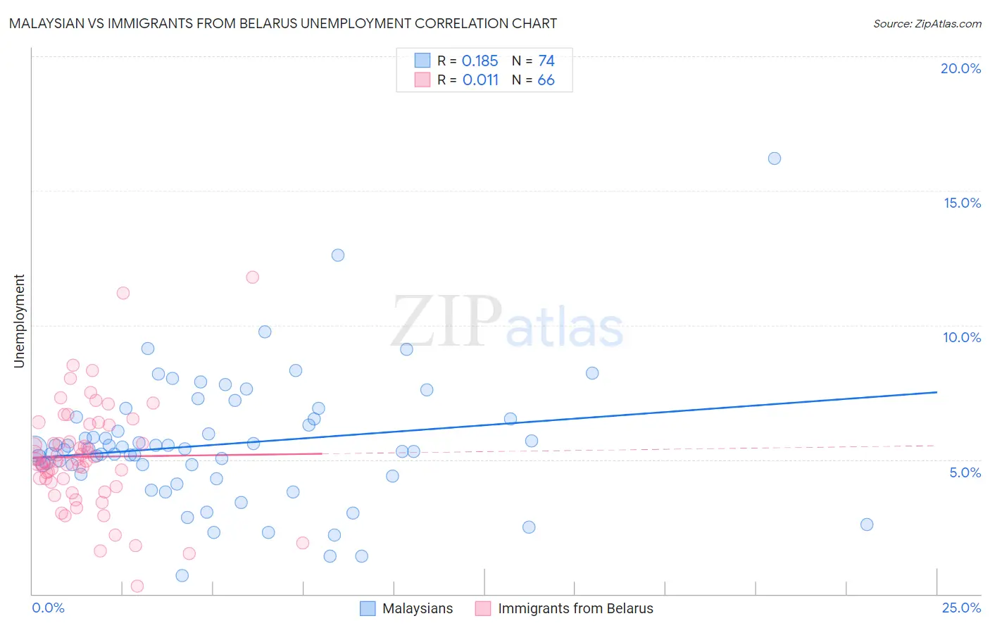 Malaysian vs Immigrants from Belarus Unemployment