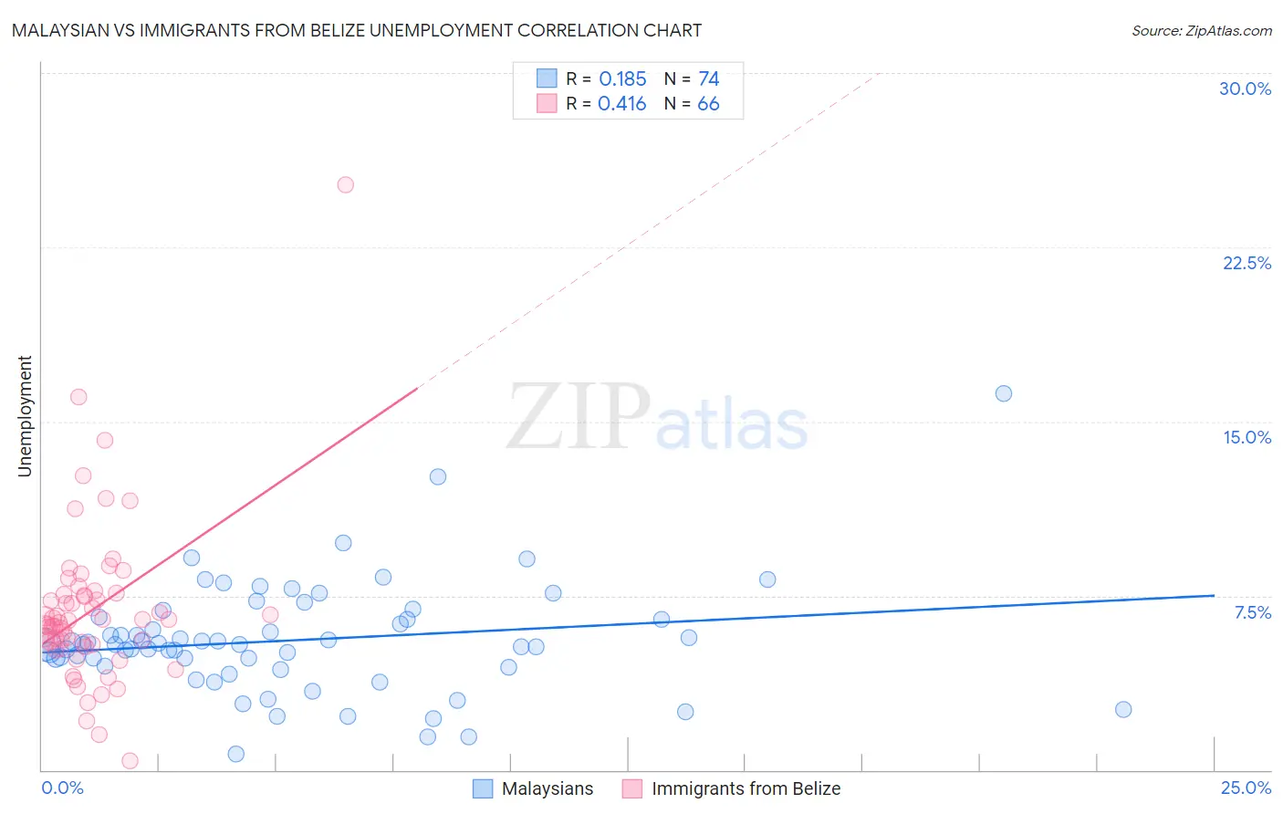 Malaysian vs Immigrants from Belize Unemployment