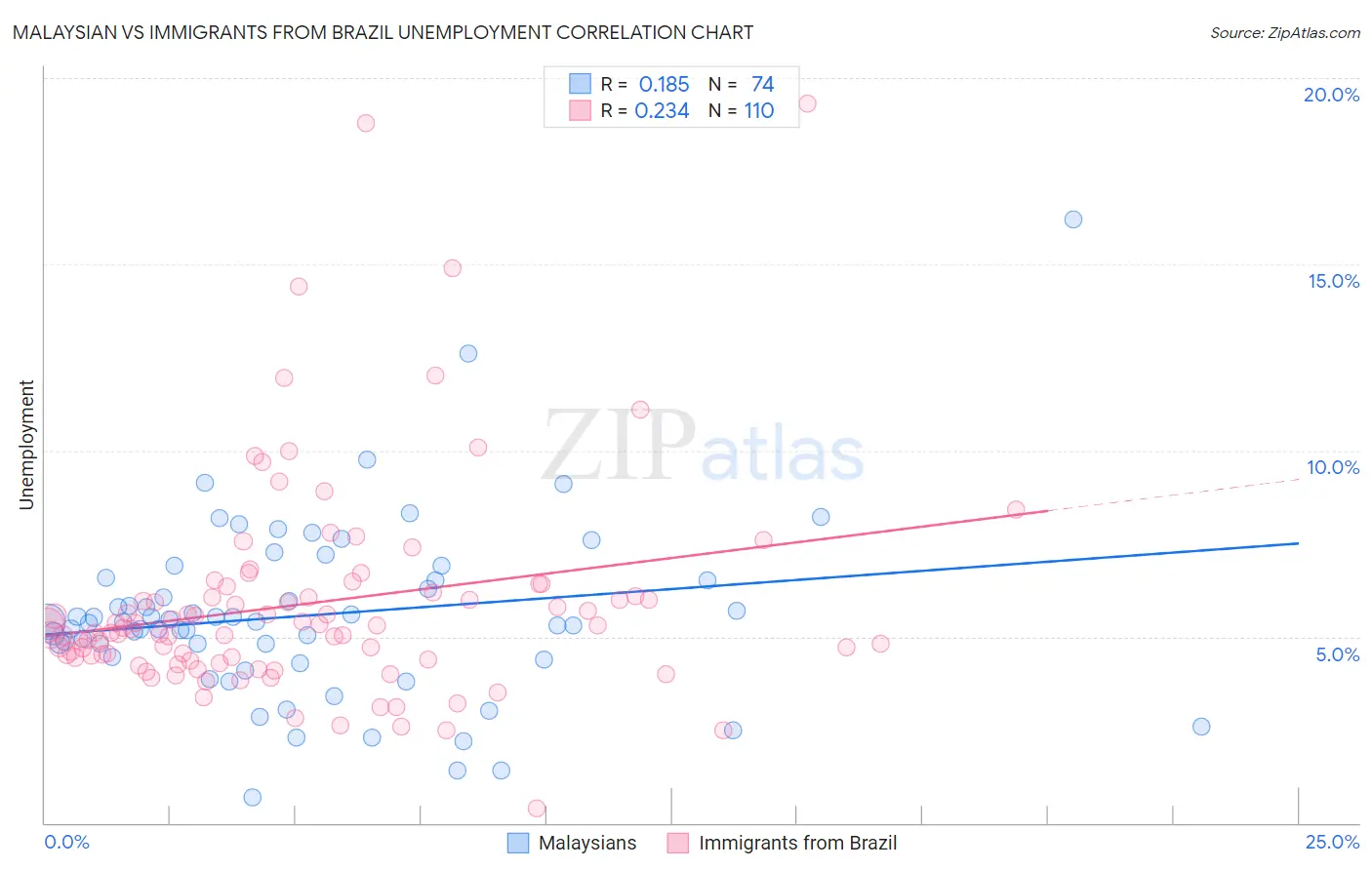 Malaysian vs Immigrants from Brazil Unemployment