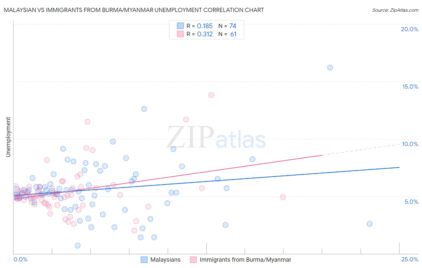 Malaysian vs Immigrants from Burma/Myanmar Unemployment