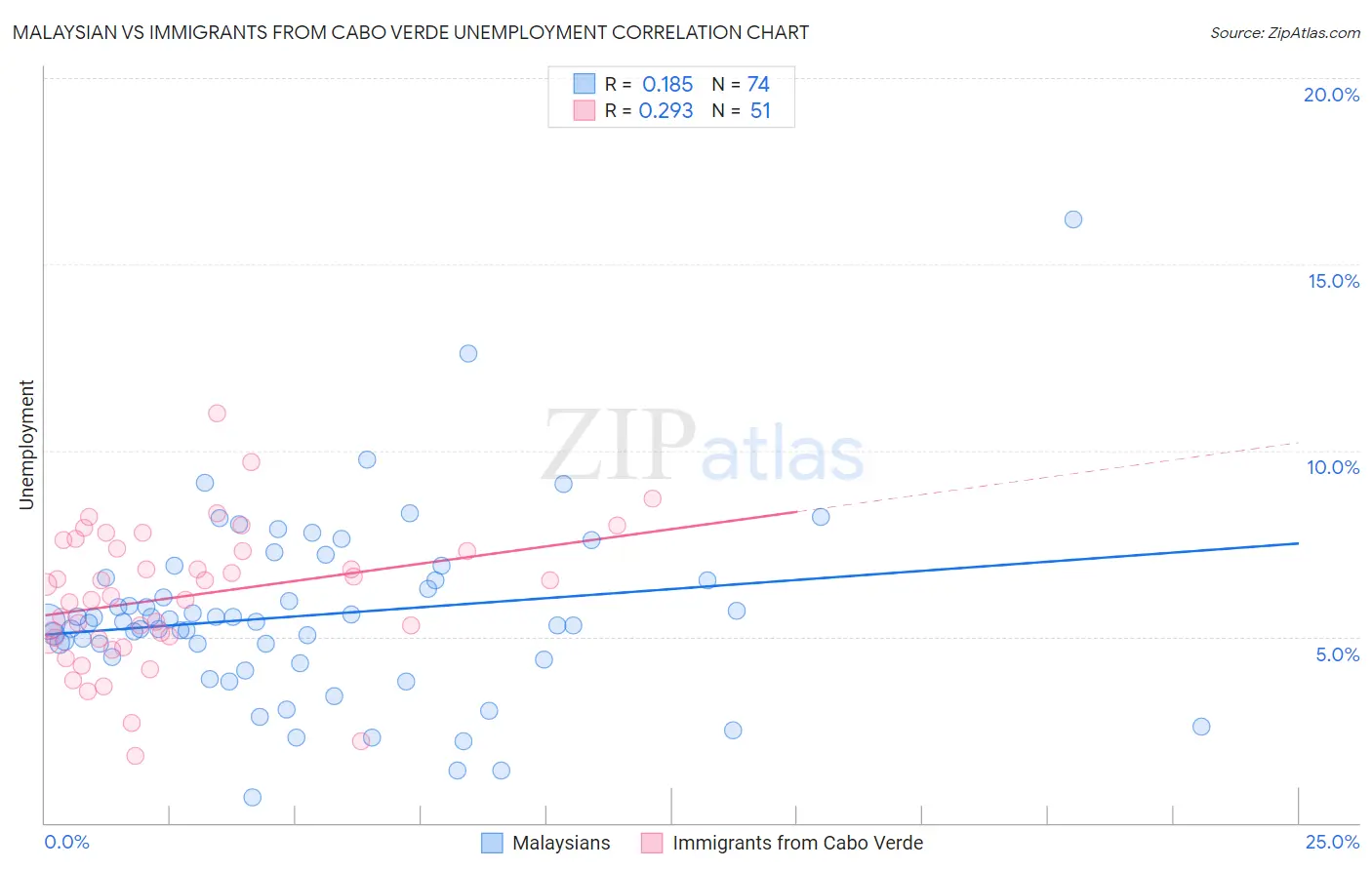 Malaysian vs Immigrants from Cabo Verde Unemployment