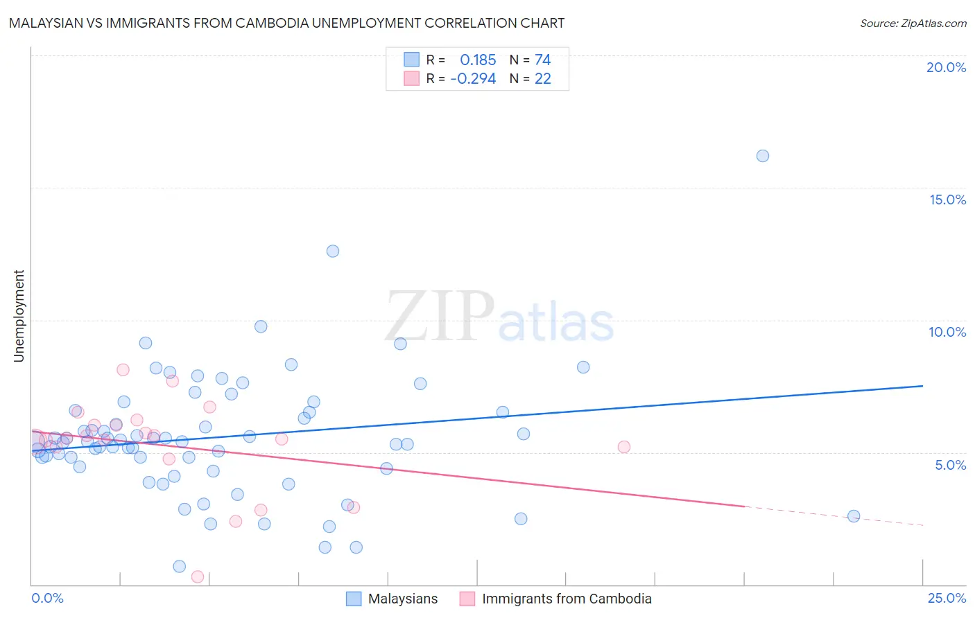 Malaysian vs Immigrants from Cambodia Unemployment