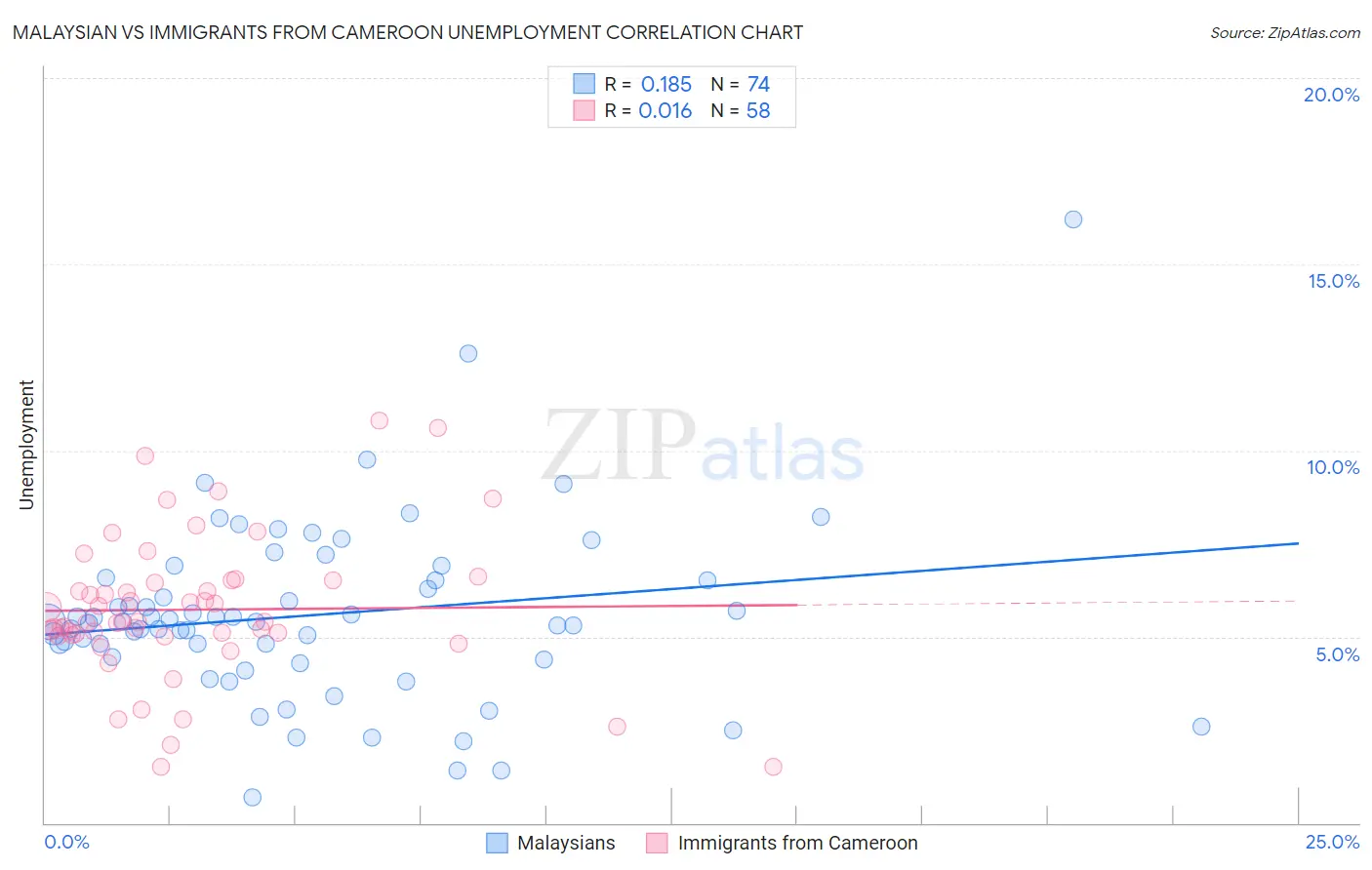 Malaysian vs Immigrants from Cameroon Unemployment