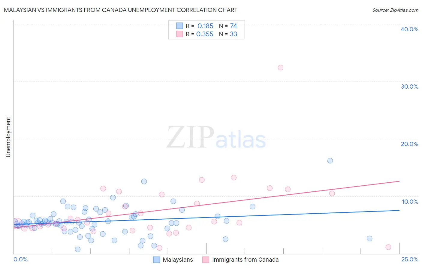 Malaysian vs Immigrants from Canada Unemployment