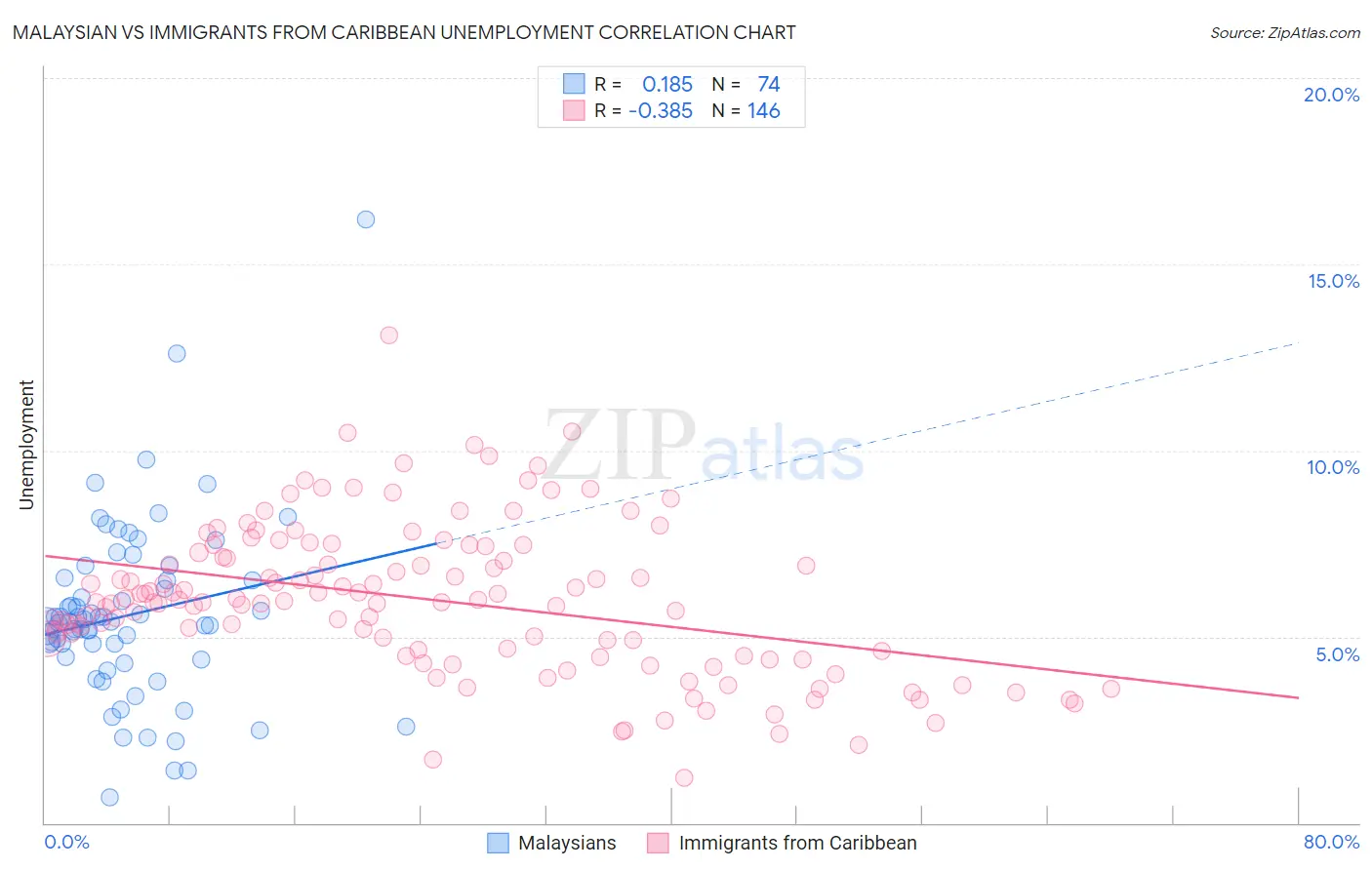 Malaysian vs Immigrants from Caribbean Unemployment