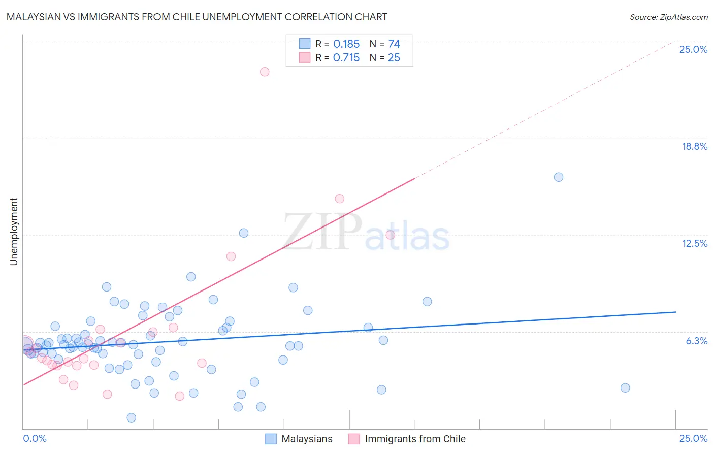 Malaysian vs Immigrants from Chile Unemployment