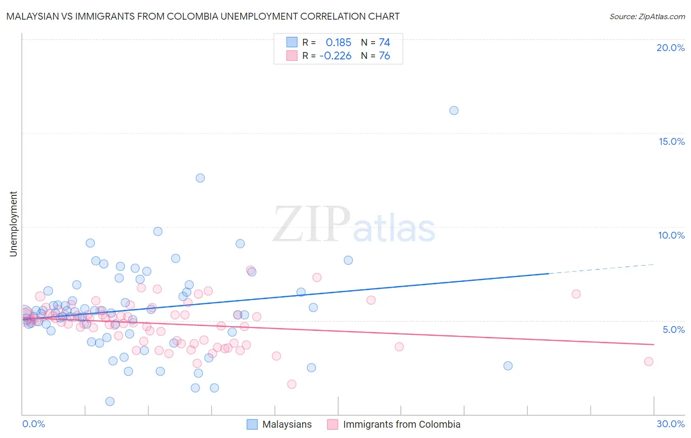 Malaysian vs Immigrants from Colombia Unemployment
