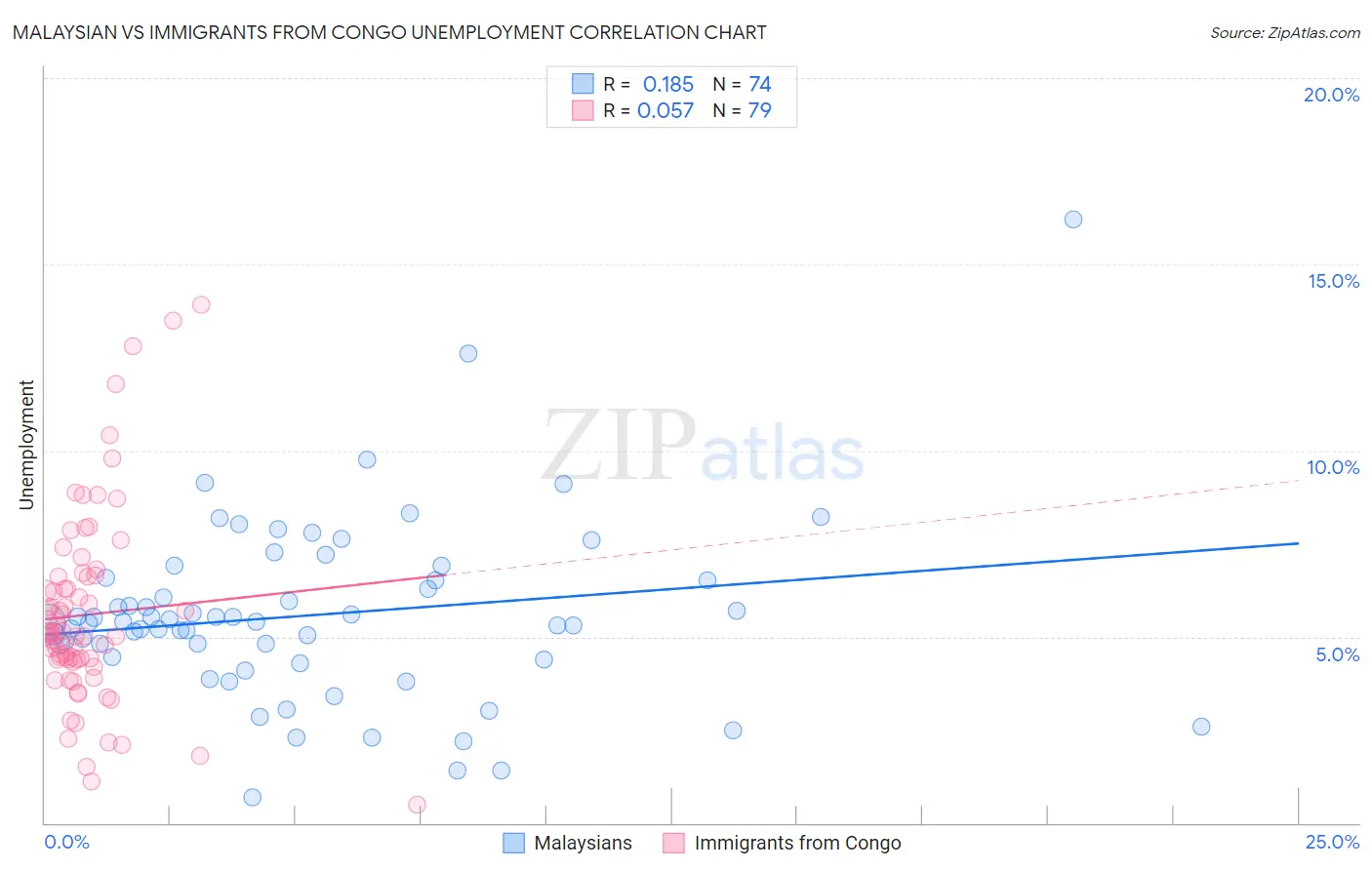 Malaysian vs Immigrants from Congo Unemployment