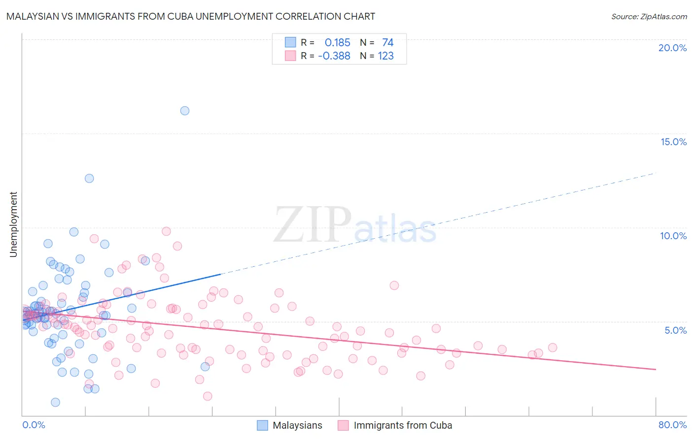 Malaysian vs Immigrants from Cuba Unemployment