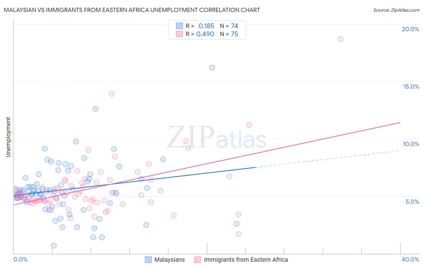 Malaysian vs Immigrants from Eastern Africa Unemployment