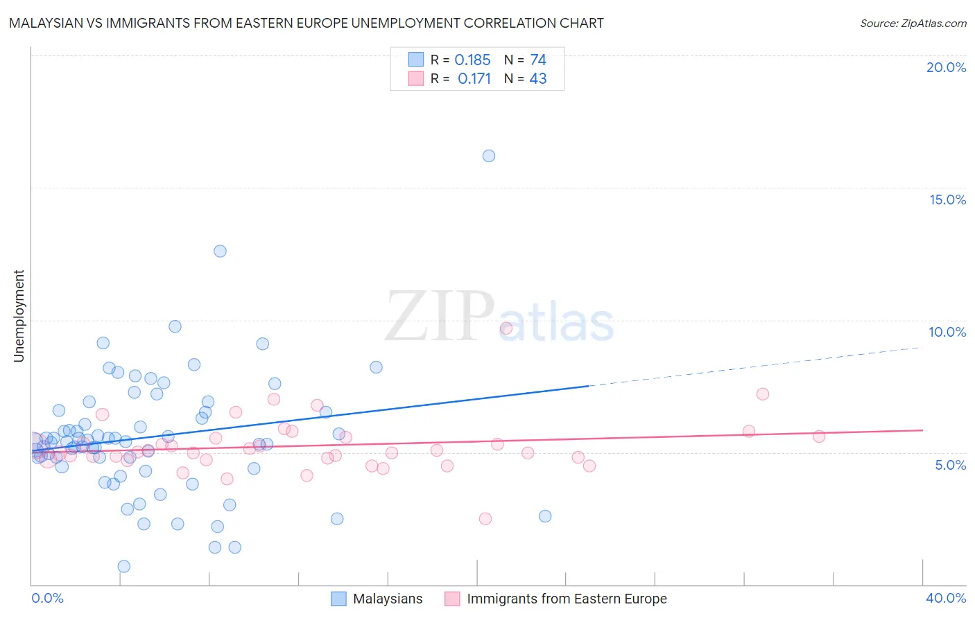 Malaysian vs Immigrants from Eastern Europe Unemployment