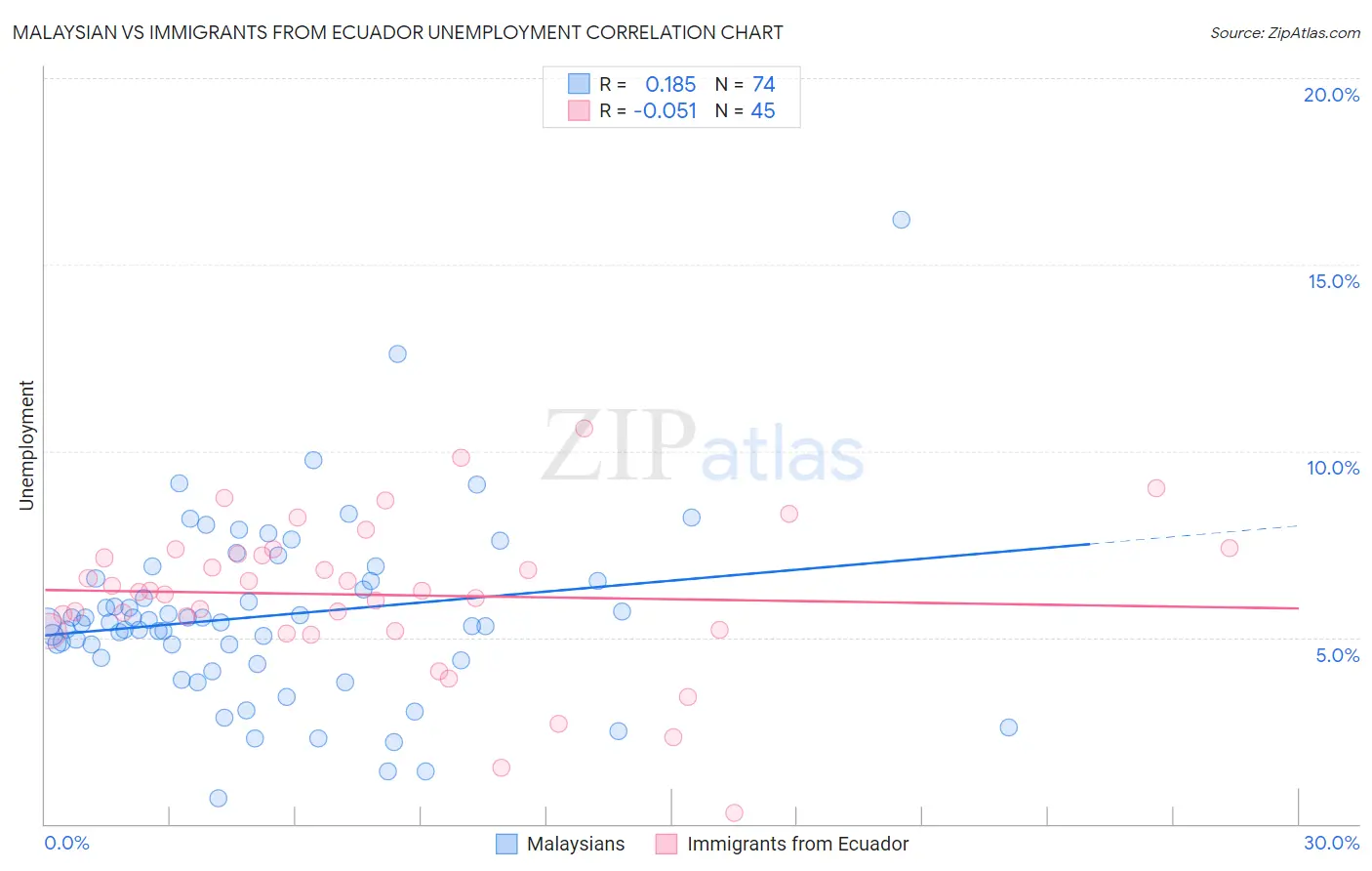 Malaysian vs Immigrants from Ecuador Unemployment