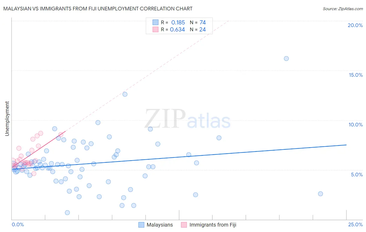 Malaysian vs Immigrants from Fiji Unemployment