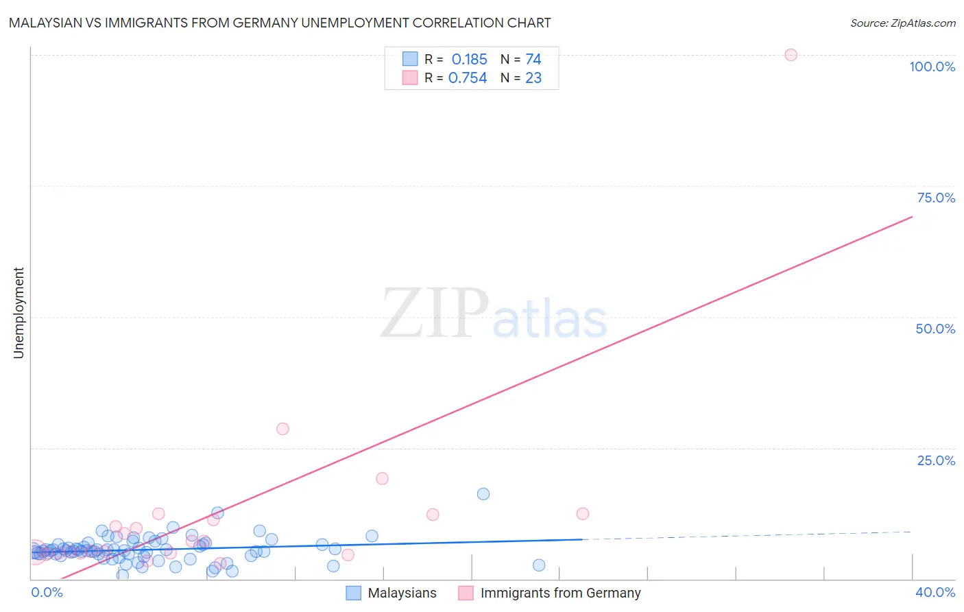 Malaysian vs Immigrants from Germany Unemployment