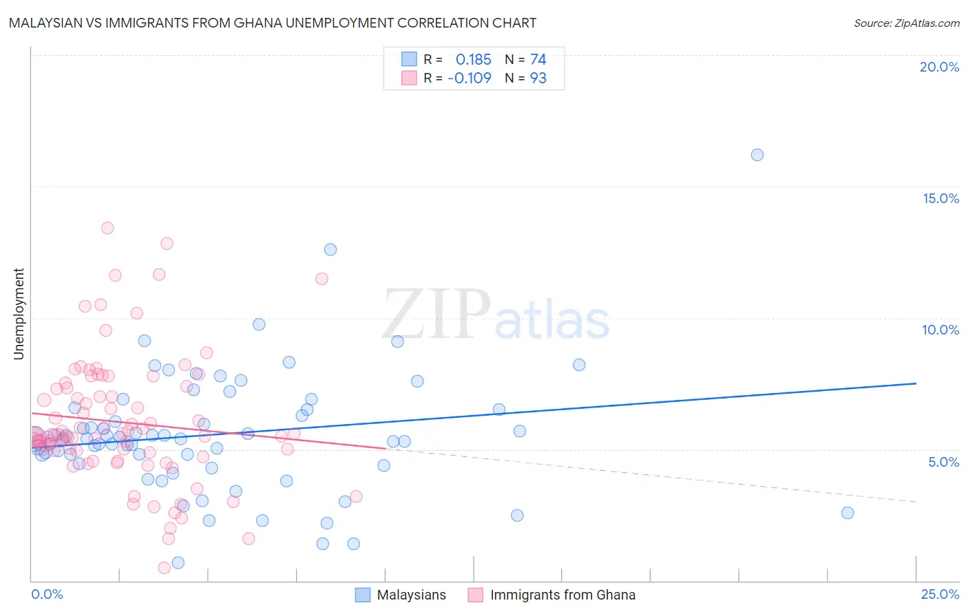 Malaysian vs Immigrants from Ghana Unemployment